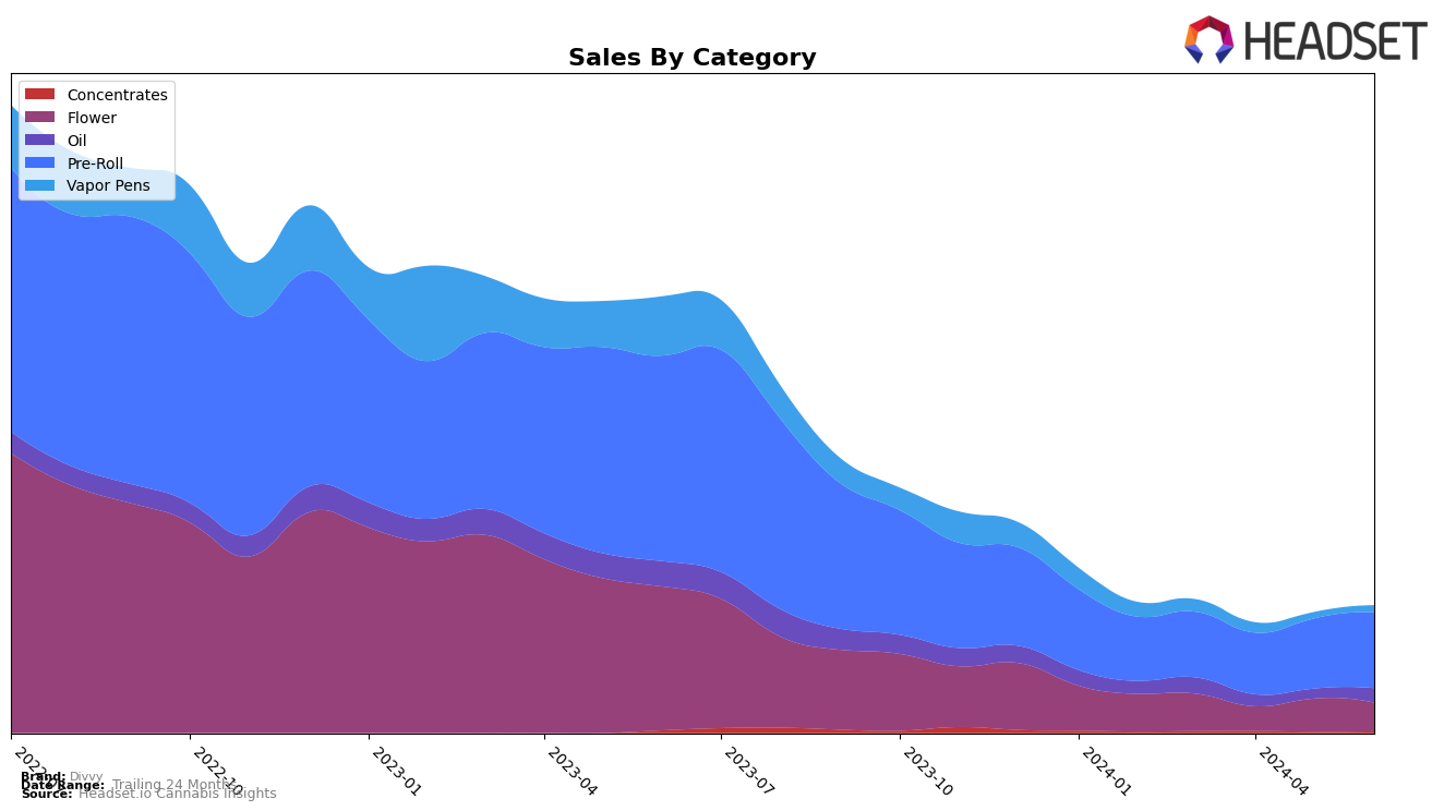 Divvy Historical Sales by Category
