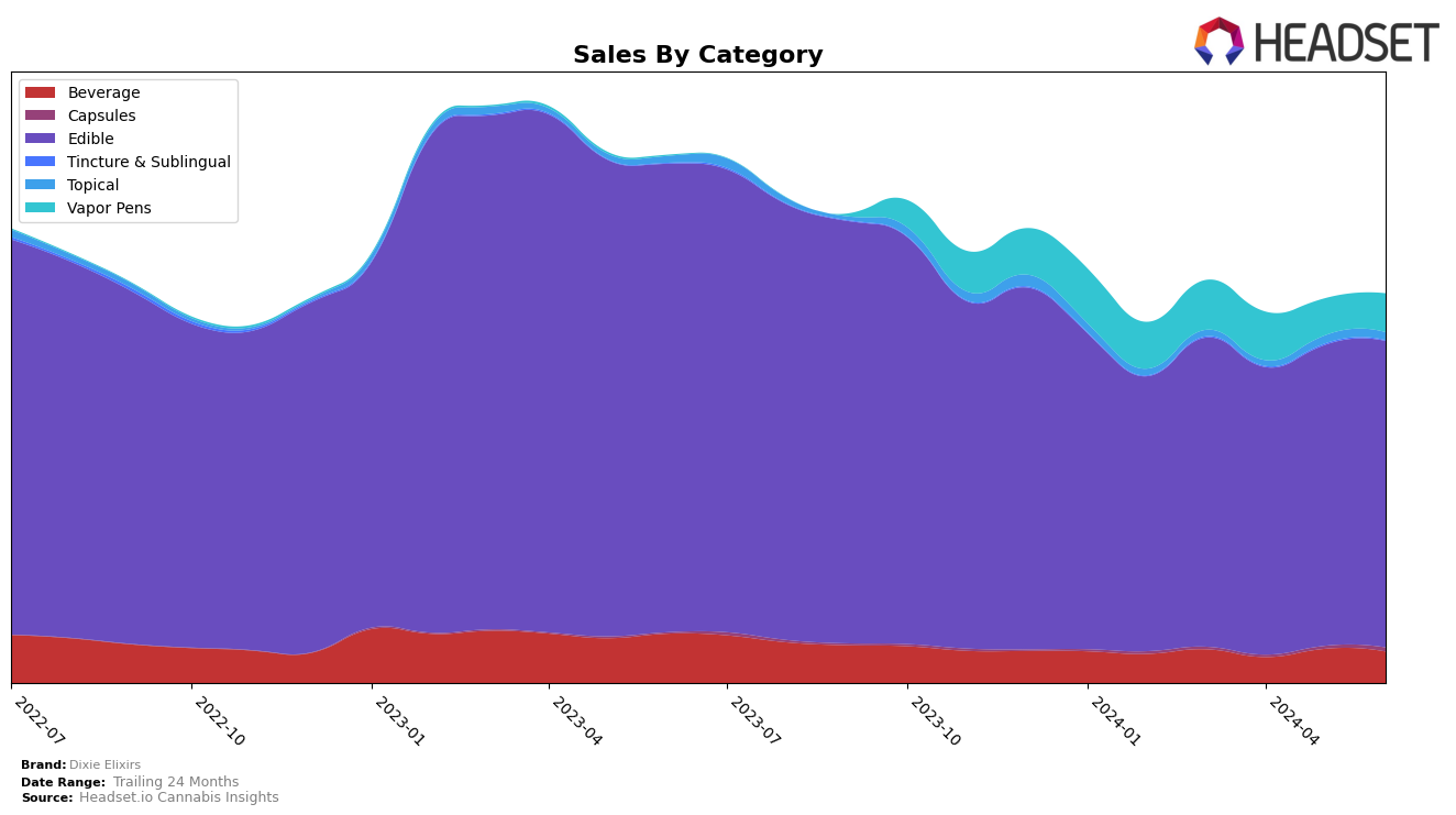 Dixie Elixirs Historical Sales by Category