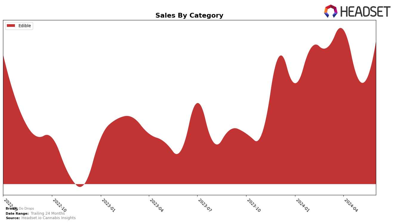 Do Drops Historical Sales by Category