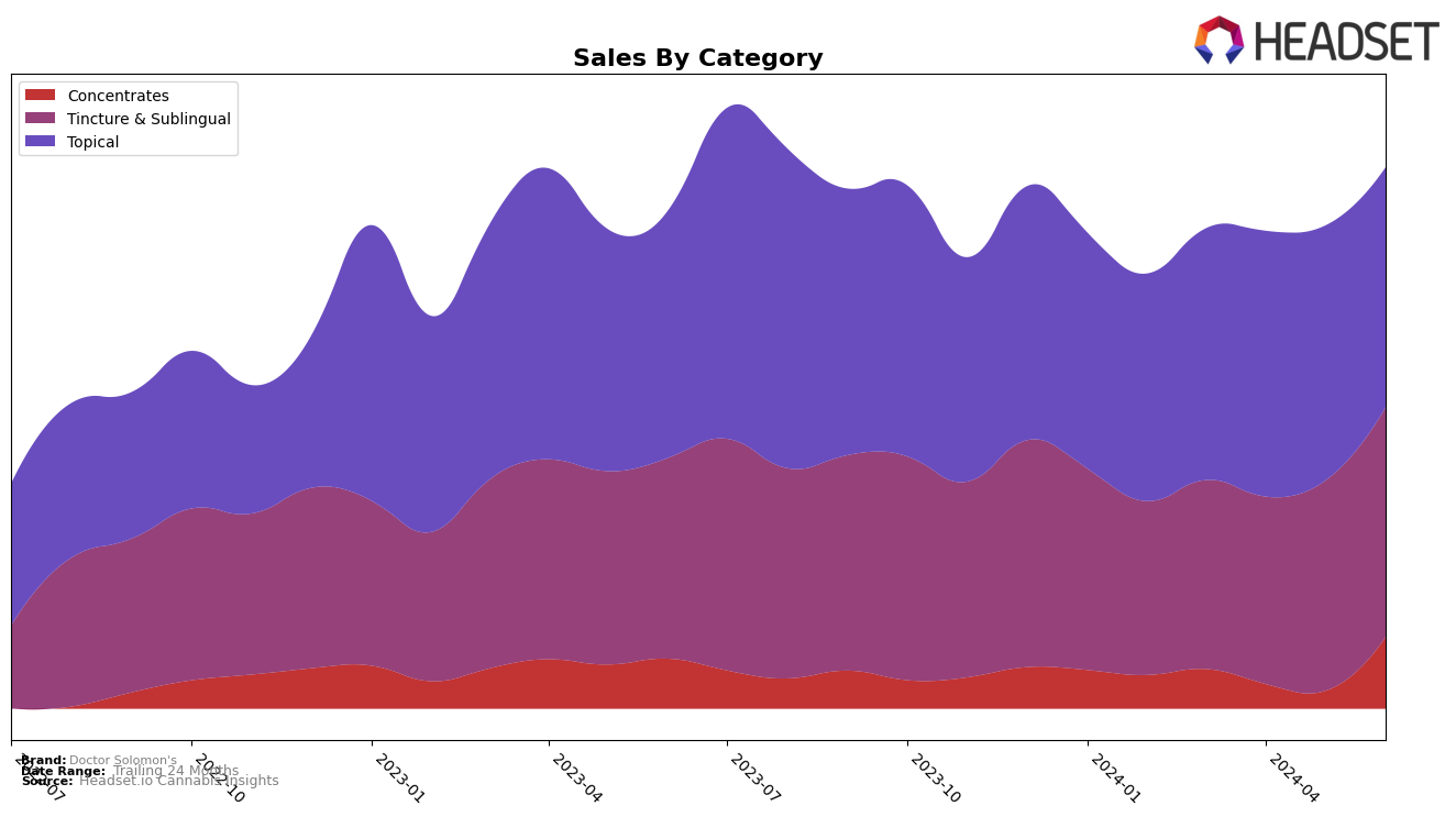 Doctor Solomon's Historical Sales by Category