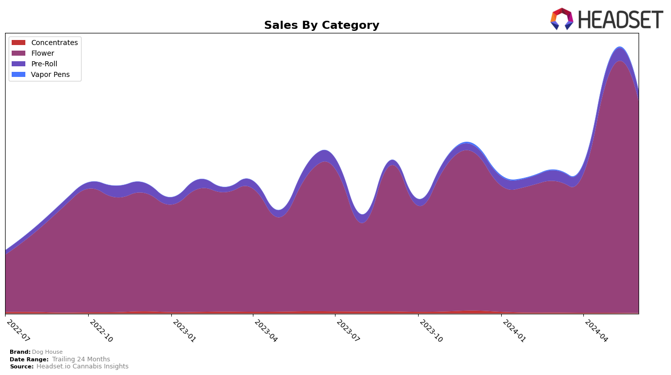 Dog House Historical Sales by Category