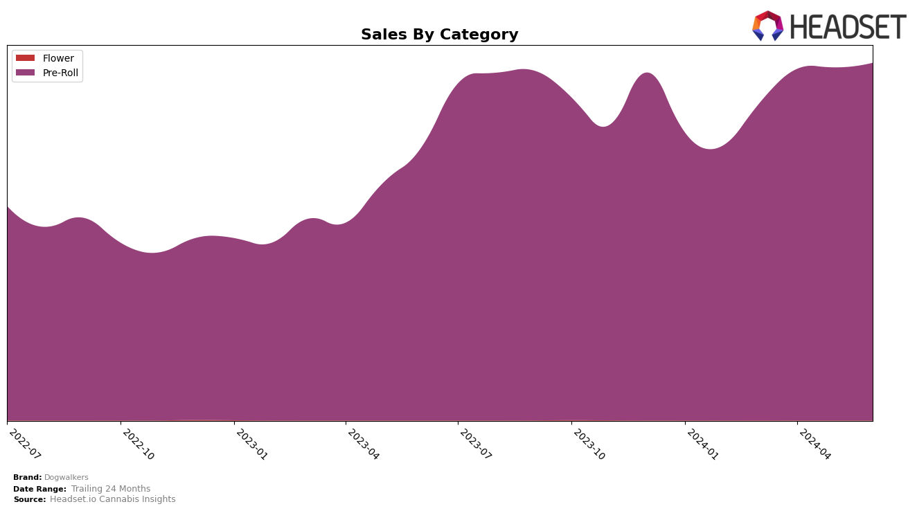 Dogwalkers Historical Sales by Category