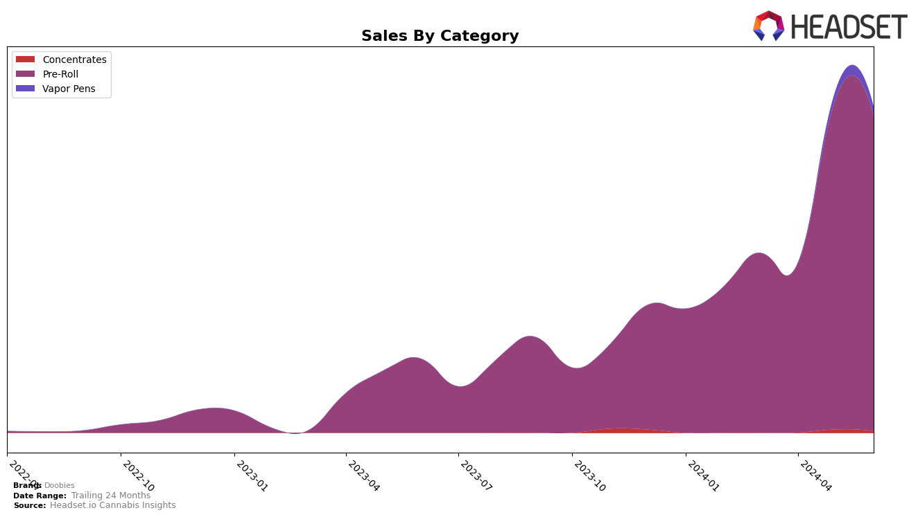 Doobies Historical Sales by Category