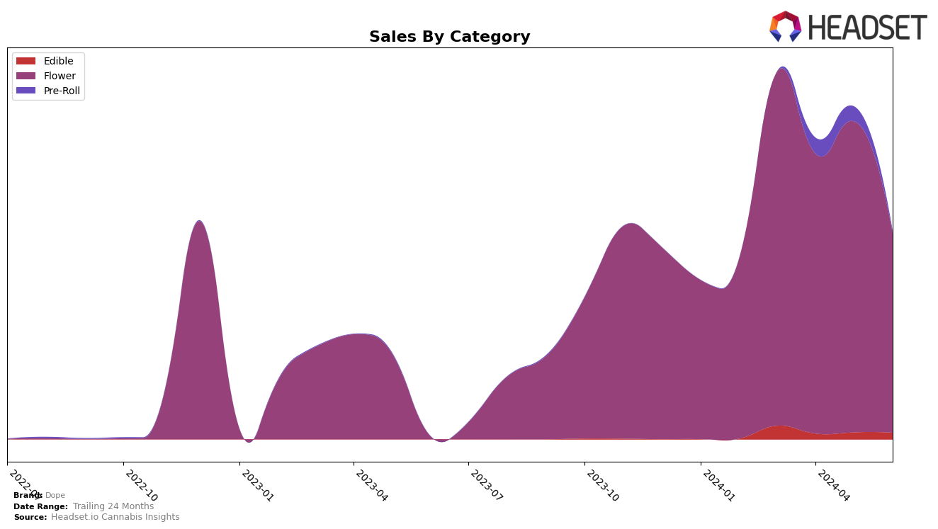 Dope Historical Sales by Category