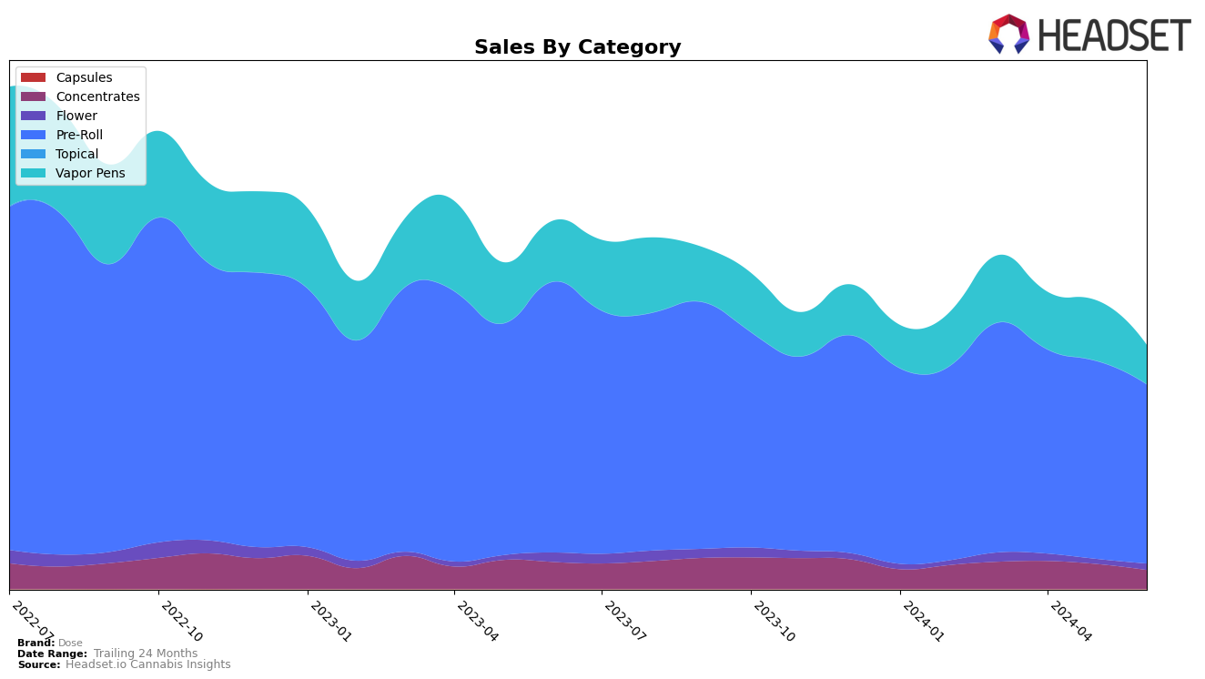 Dose Historical Sales by Category