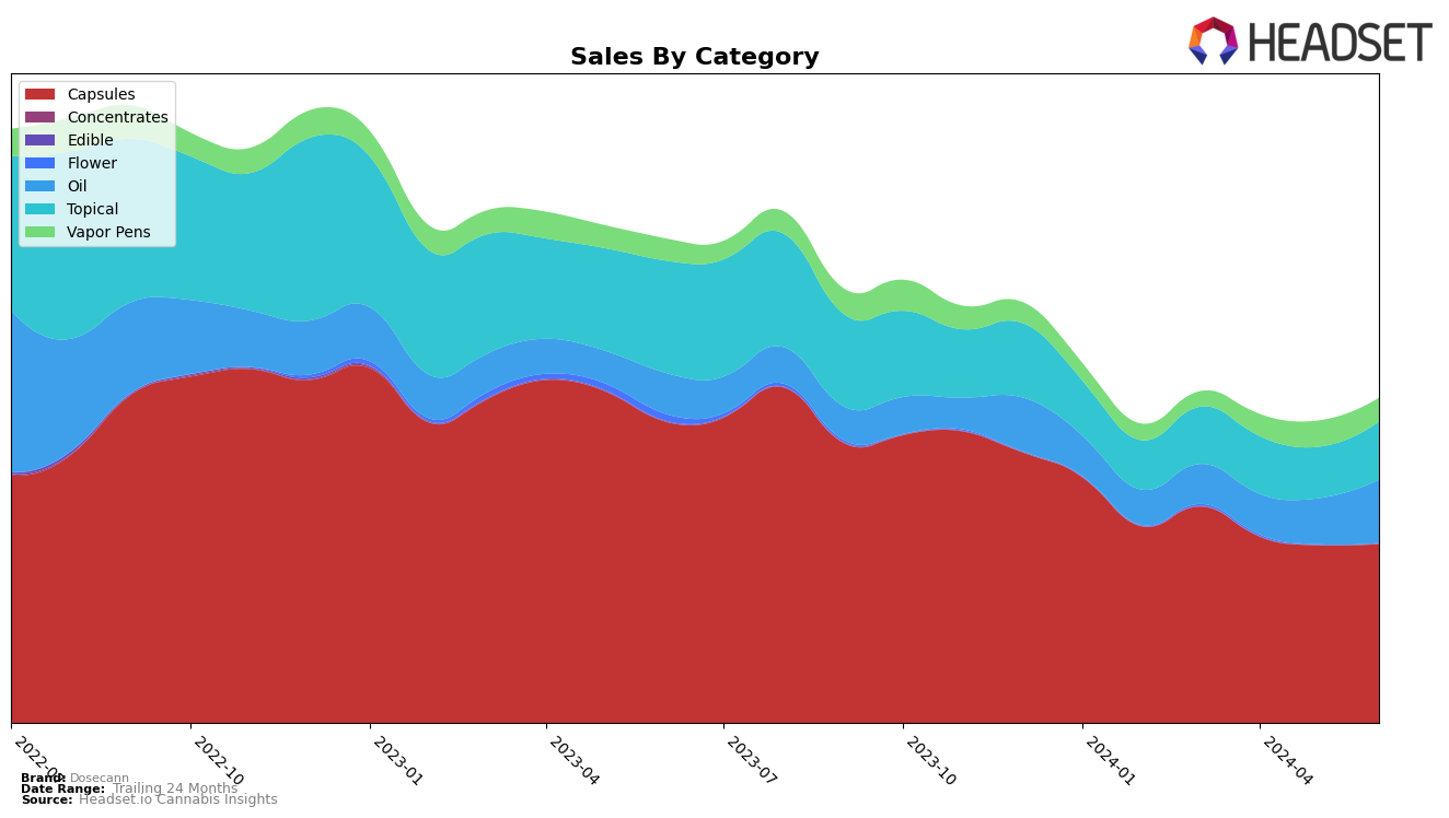 Dosecann Historical Sales by Category