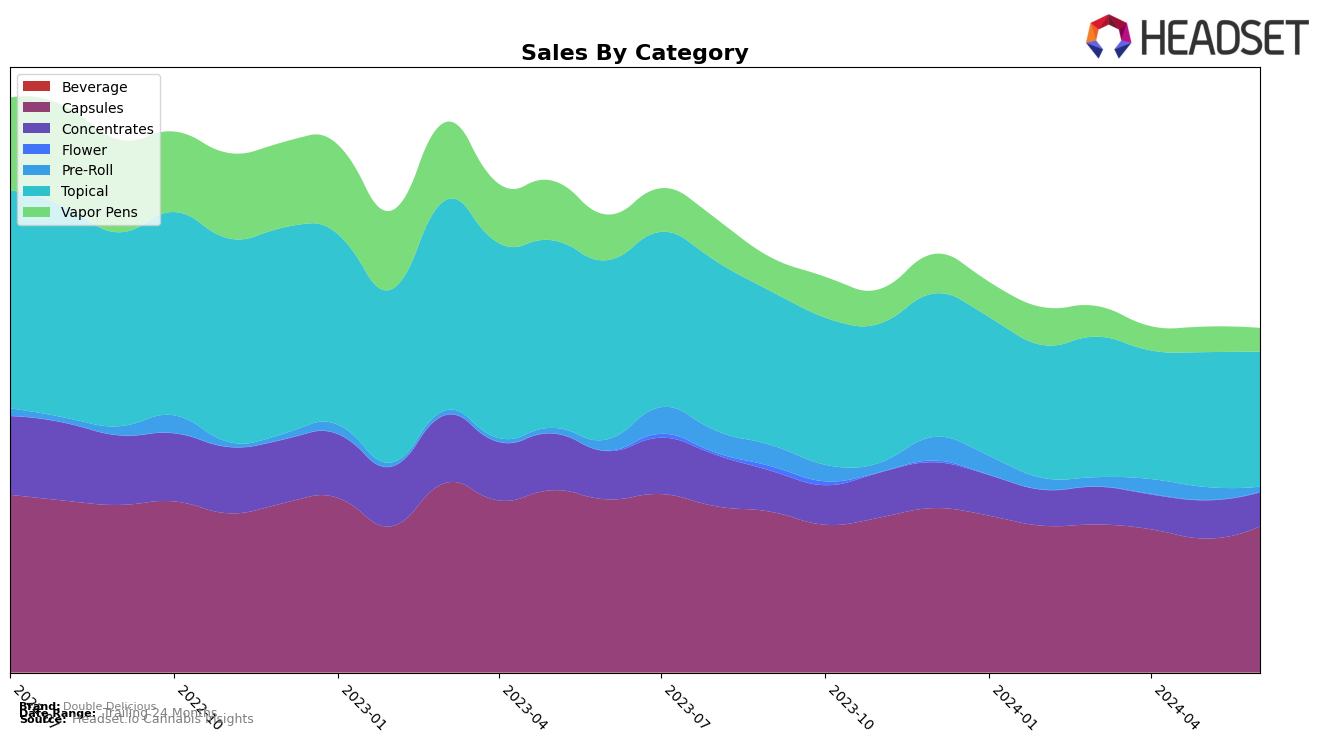 Double Delicious Historical Sales by Category