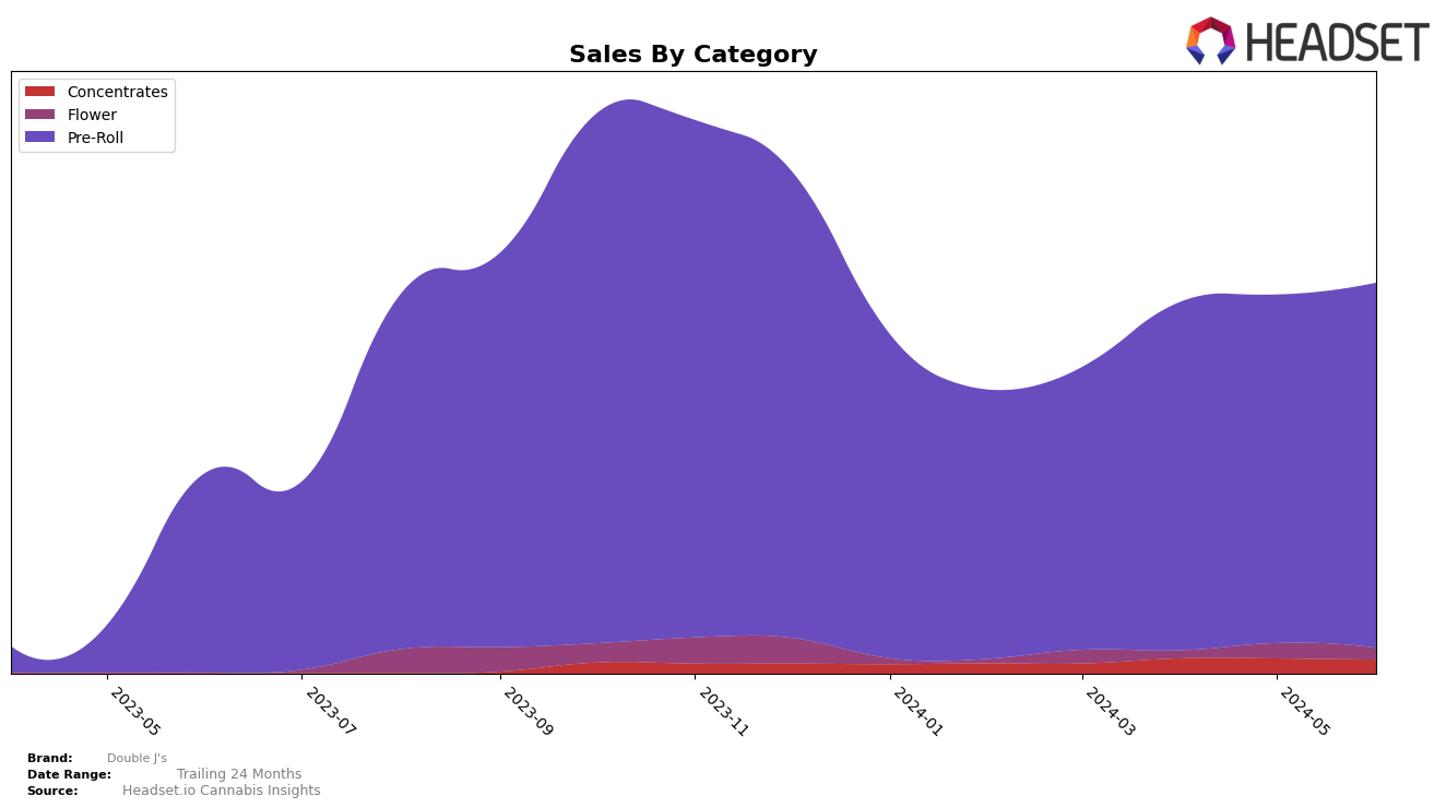 Double J's Historical Sales by Category