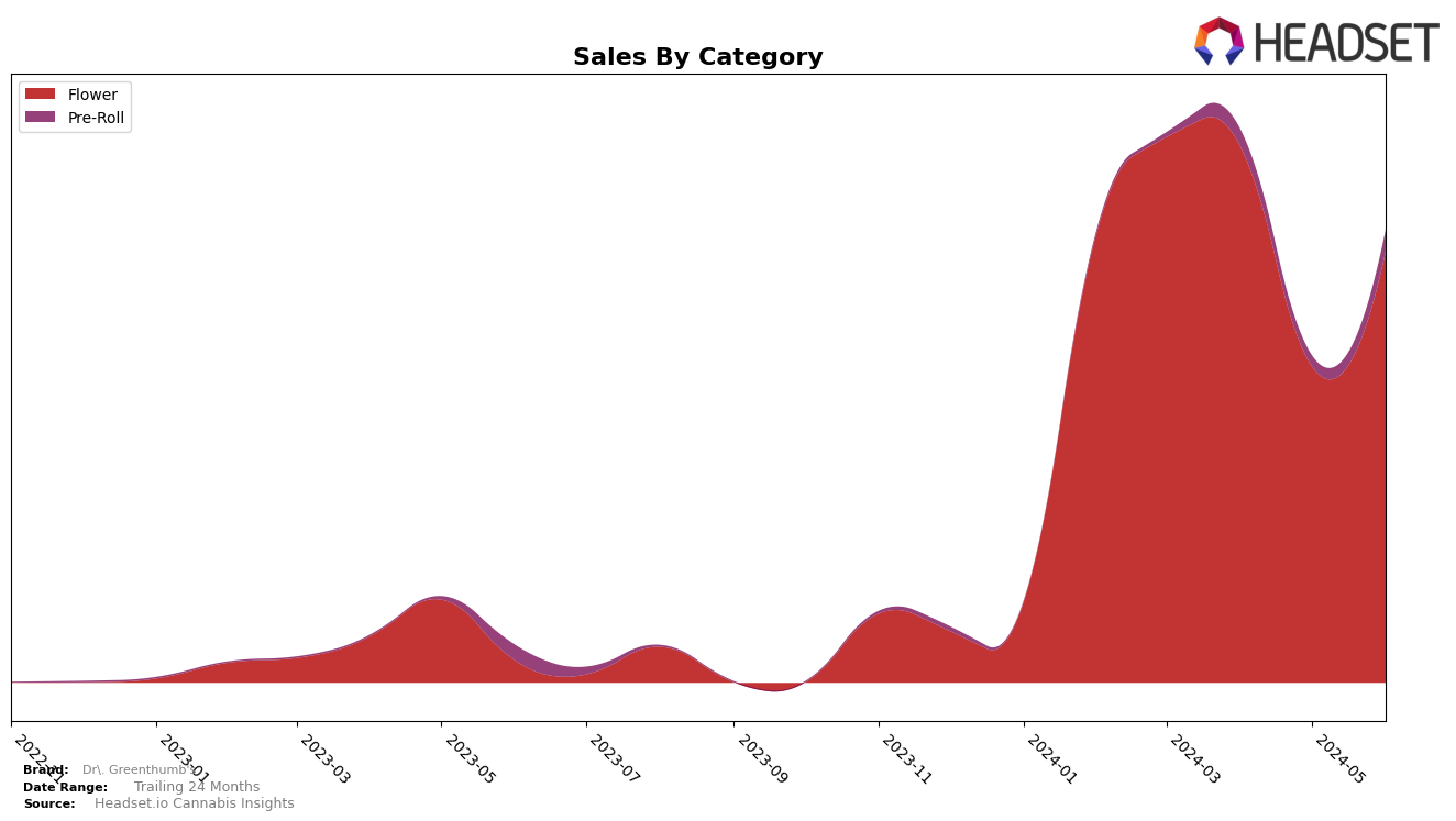 Dr. Greenthumb's Historical Sales by Category