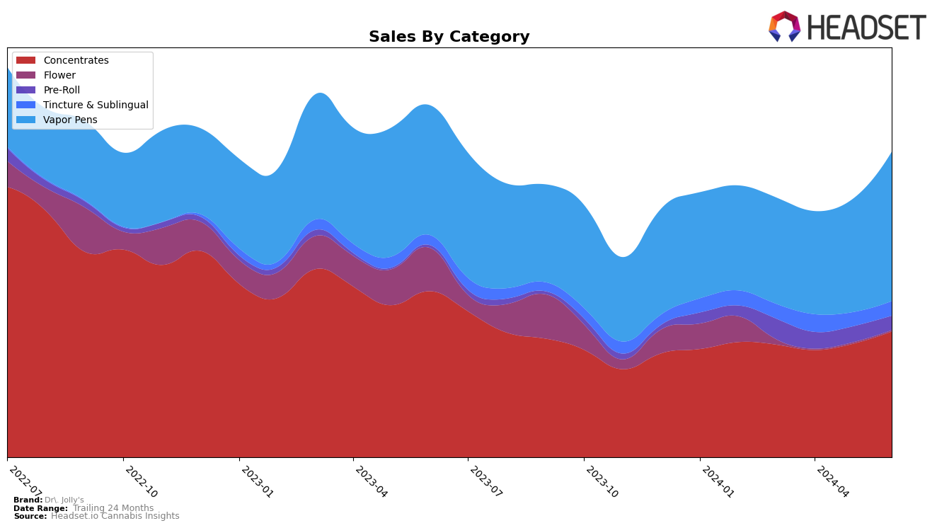 Dr. Jolly's Historical Sales by Category