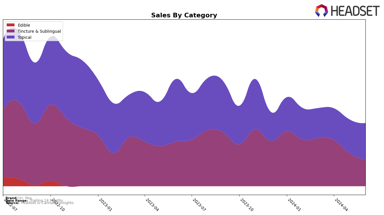 Dr. May Historical Sales by Category