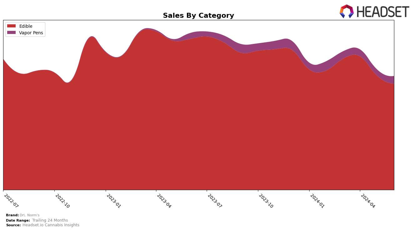 Dr. Norm's Historical Sales by Category