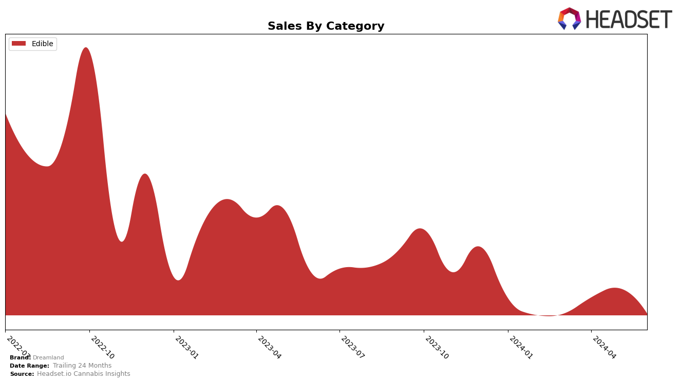 Dreamland Historical Sales by Category