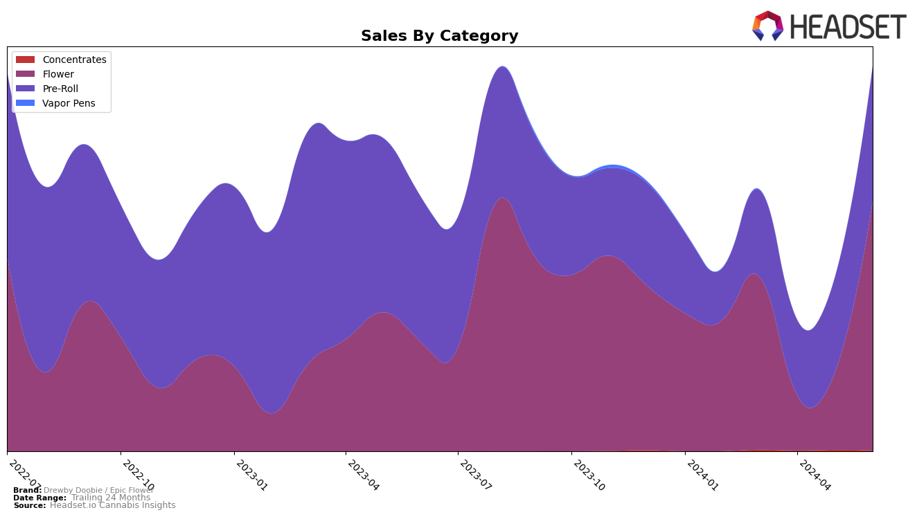 Drewby Doobie / Epic Flower Historical Sales by Category