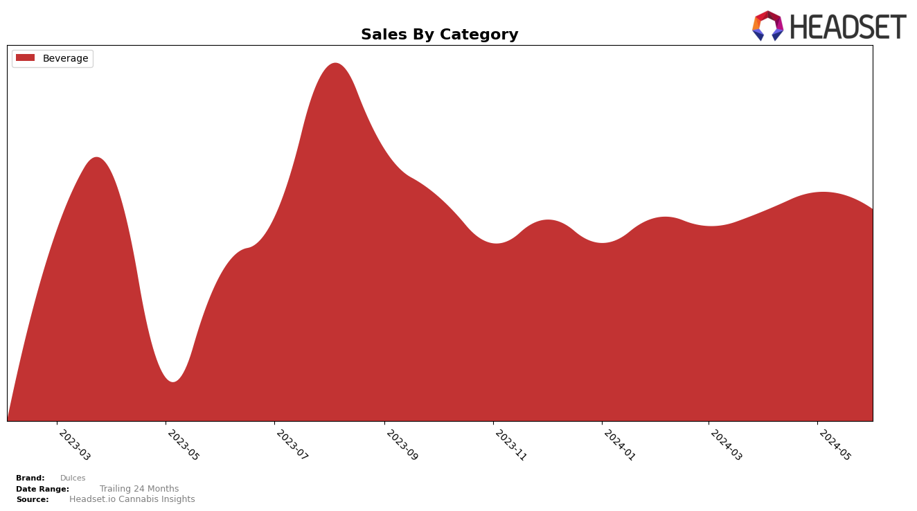 Dulces Historical Sales by Category