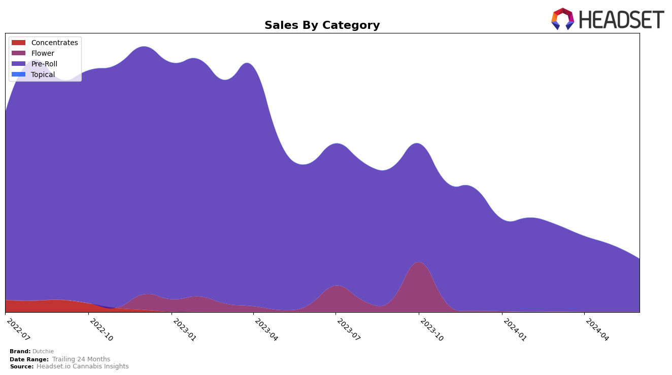 Dutchie Historical Sales by Category