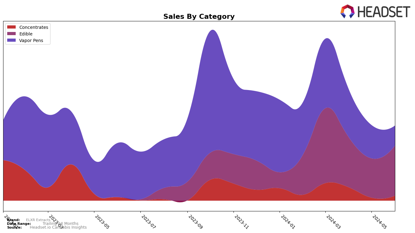 ELXR Extracts Historical Sales by Category