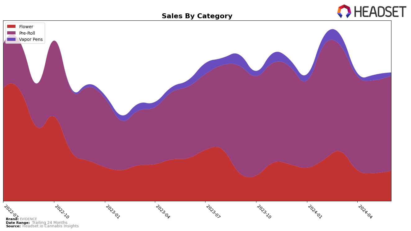 EVIDENCE Historical Sales by Category