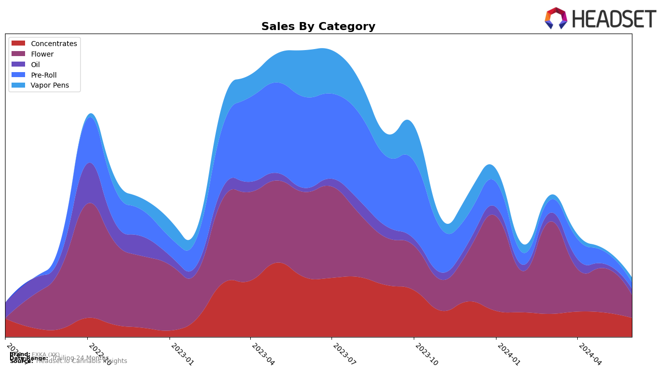 EXKA (XK) Historical Sales by Category