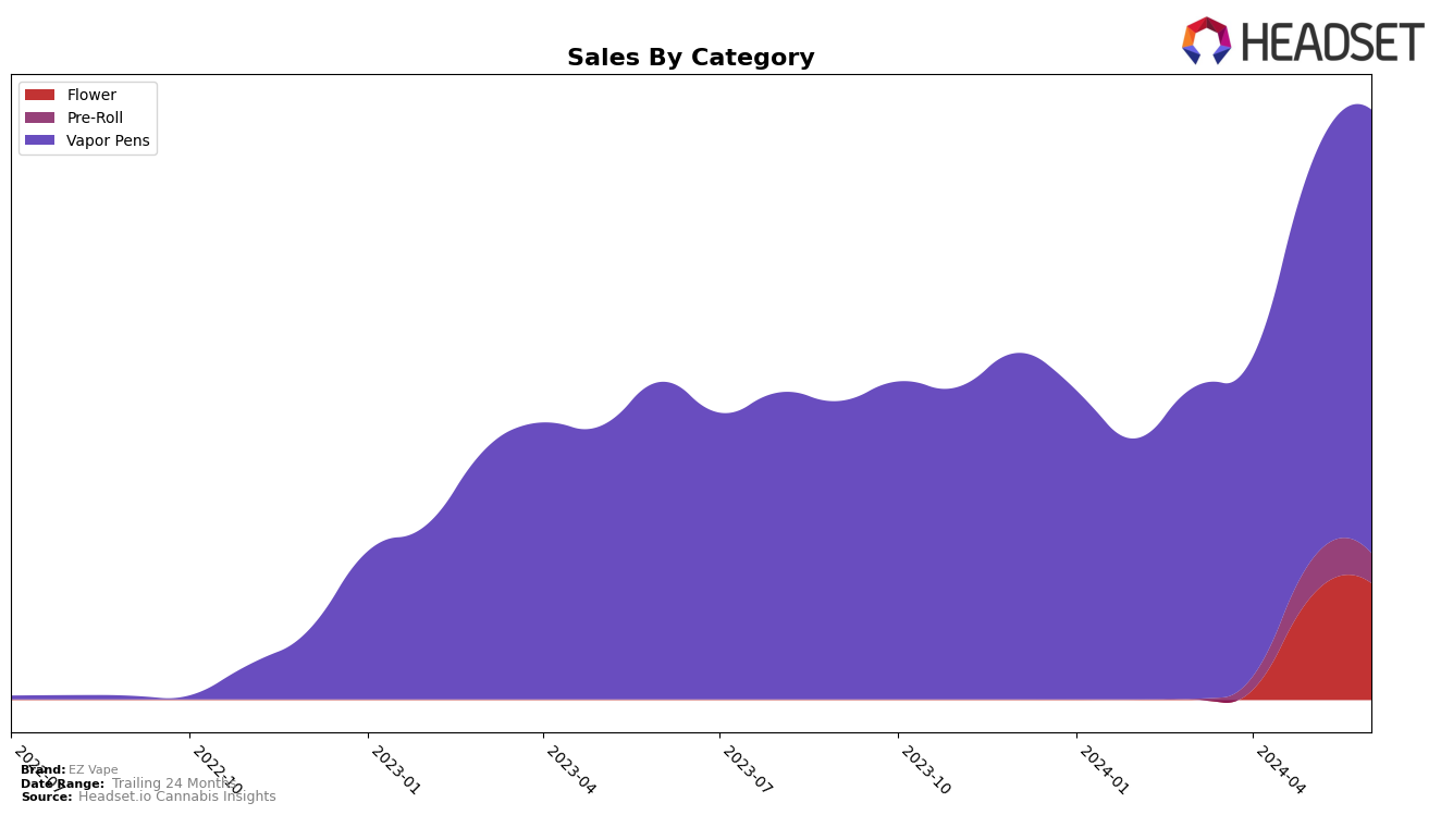 EZ Vape Historical Sales by Category
