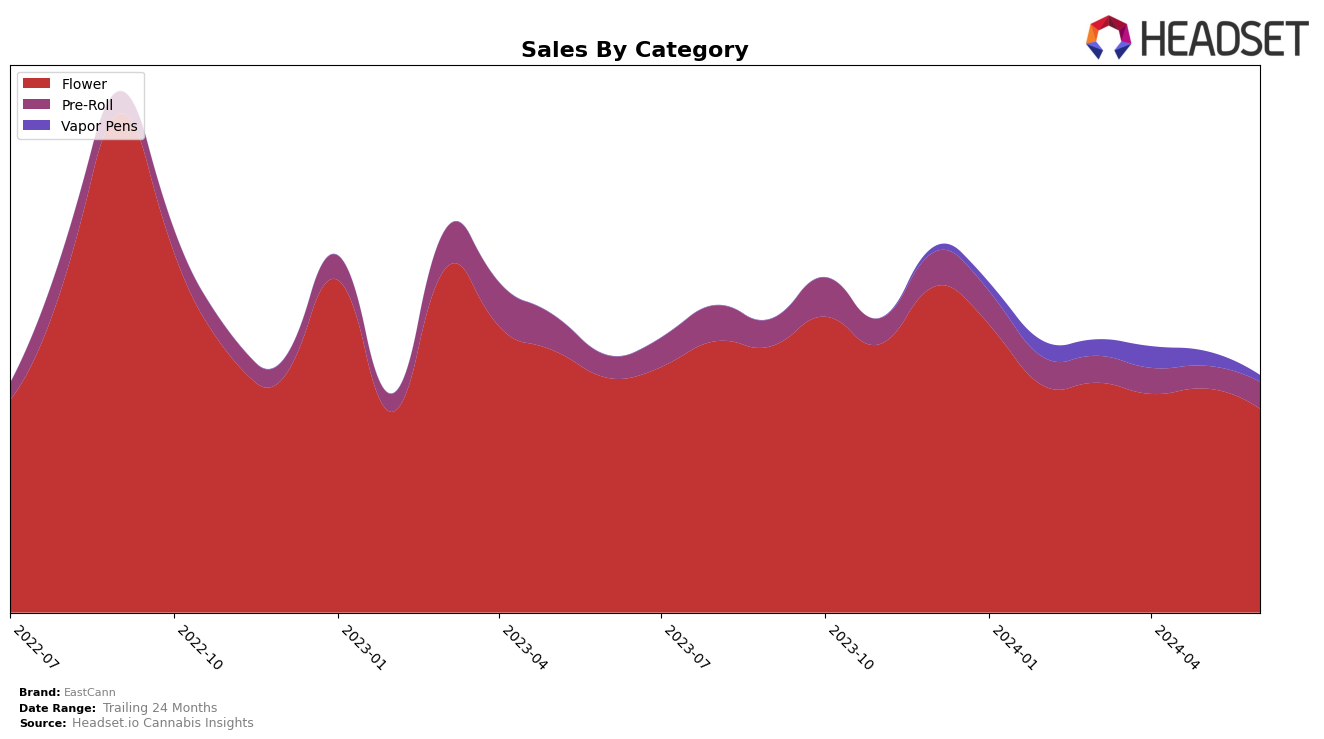 EastCann Historical Sales by Category
