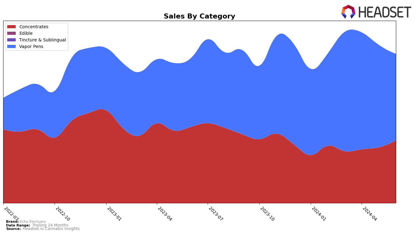 Echo Electuary Historical Sales by Category