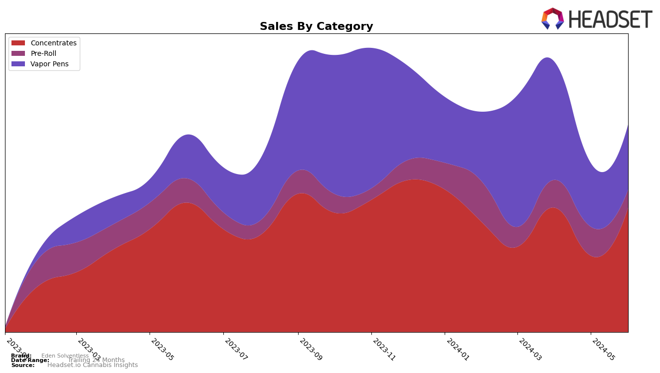 Eden Solventless Historical Sales by Category