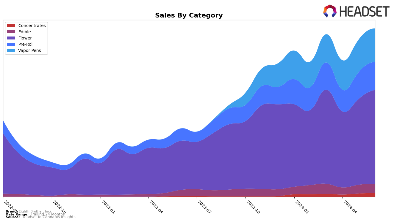 Eighth Brother, Inc. Historical Sales by Category