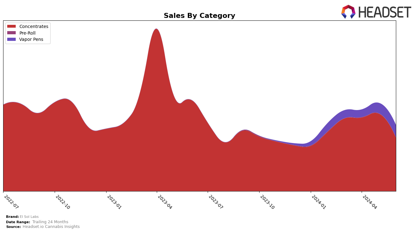 El Sol Labs Historical Sales by Category