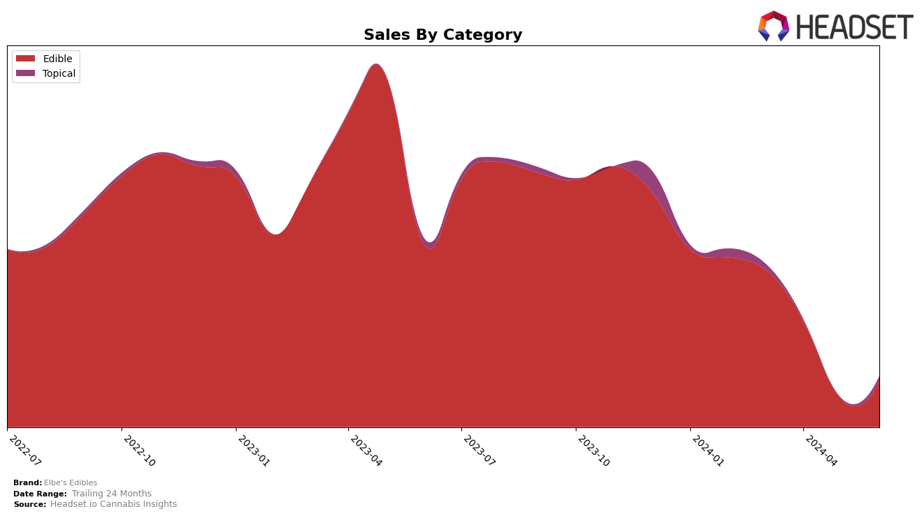 Elbe's Edibles Historical Sales by Category
