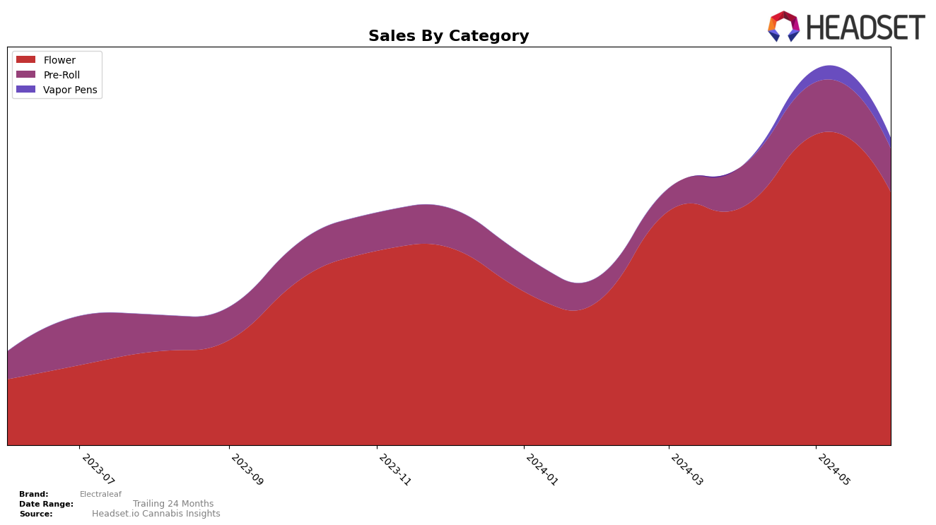 Electraleaf Historical Sales by Category