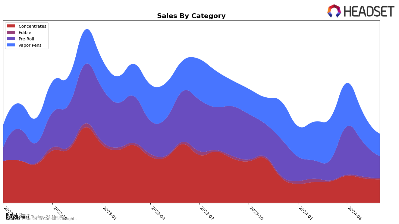 Element Historical Sales by Category