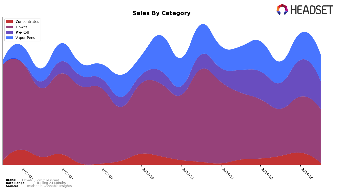 Elevate (Elevate Missouri) Historical Sales by Category