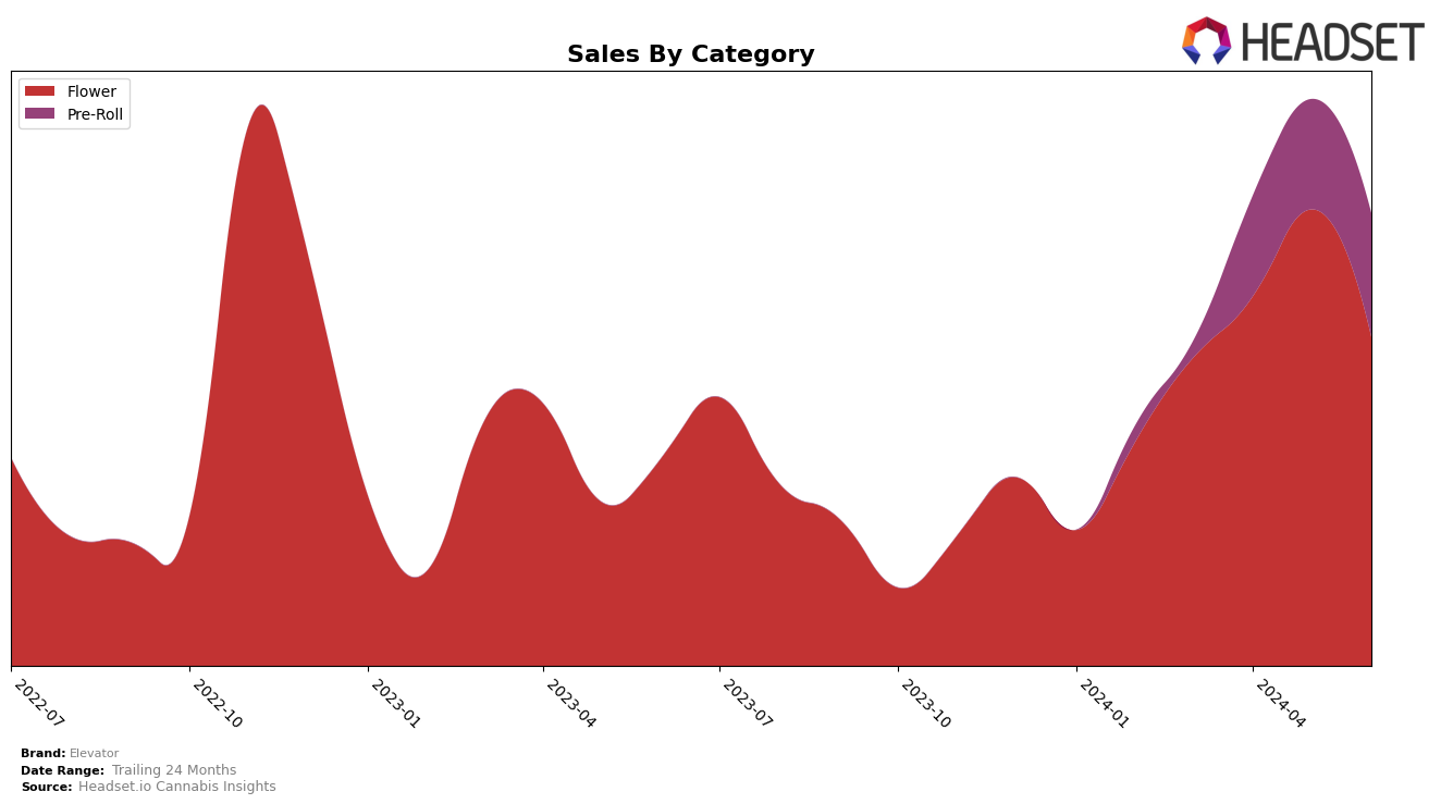 Elevator Historical Sales by Category