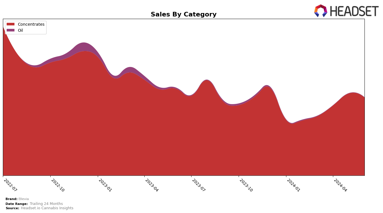 Ellevia Historical Sales by Category