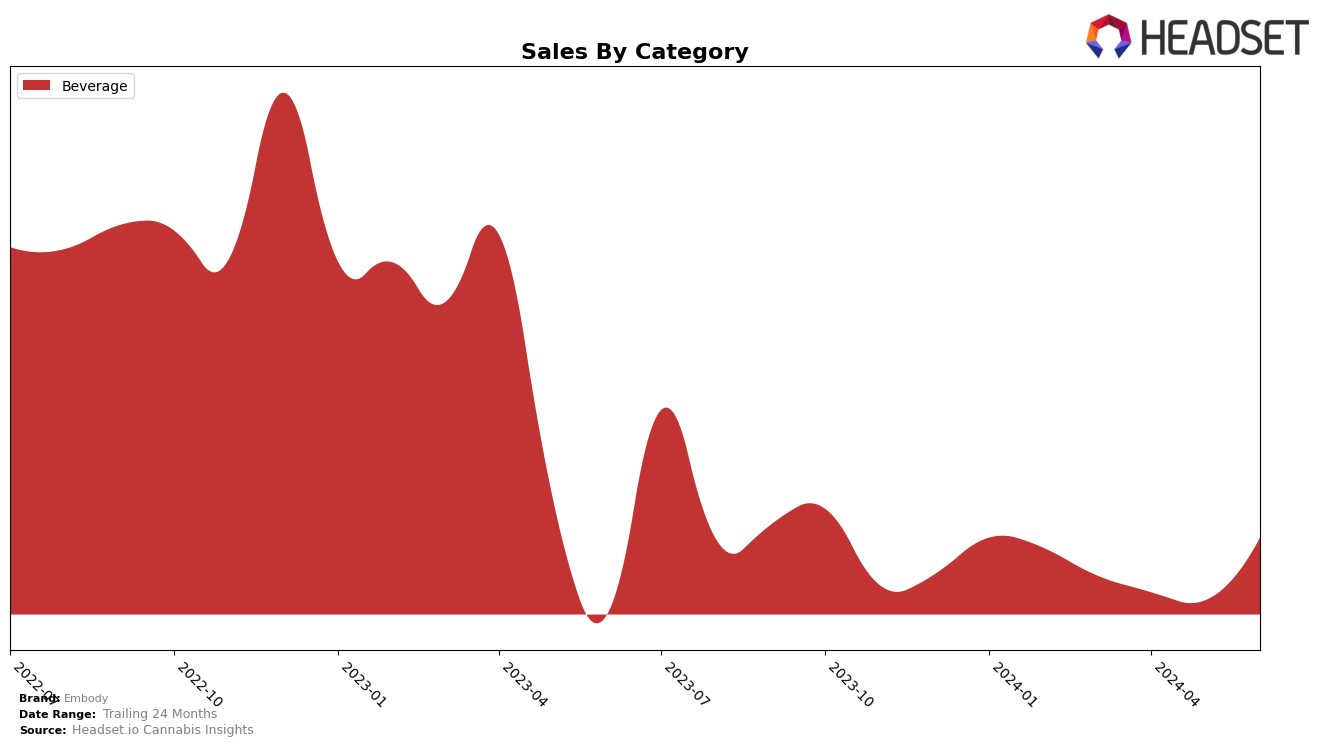 Embody Historical Sales by Category