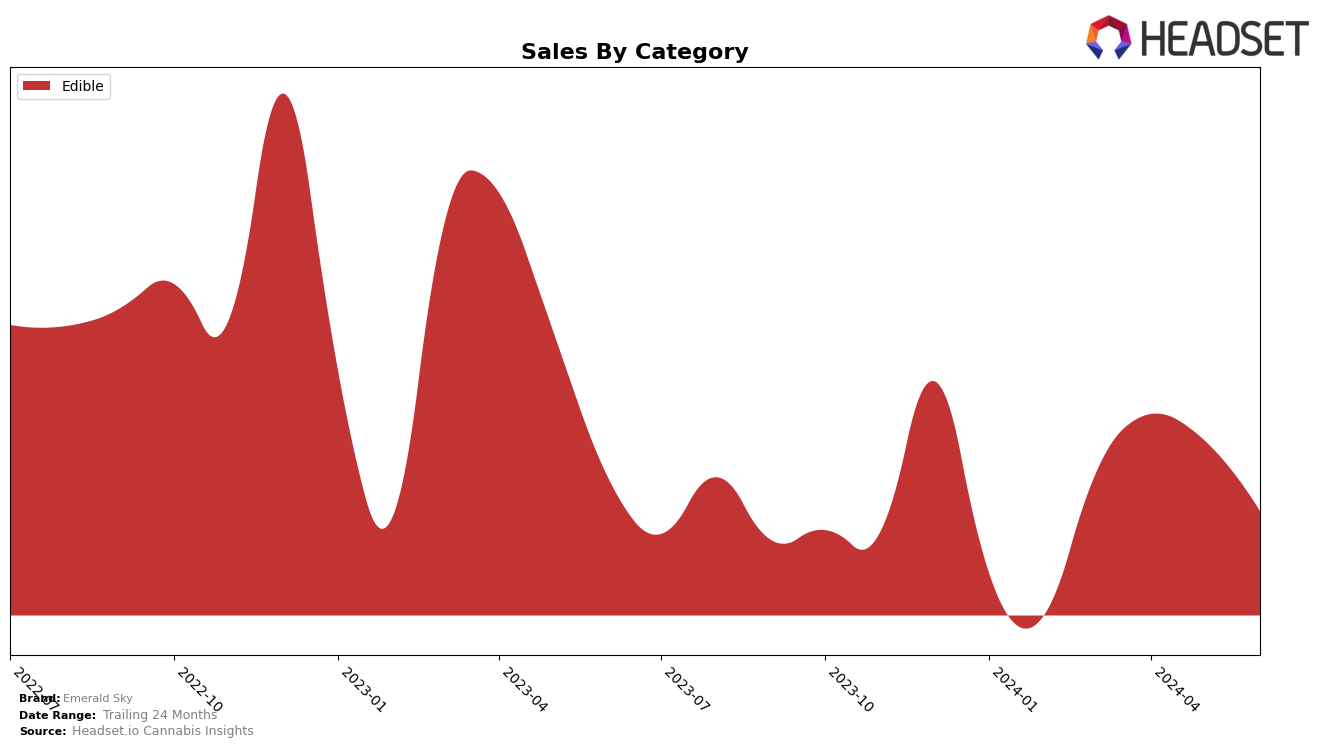 Emerald Sky Historical Sales by Category