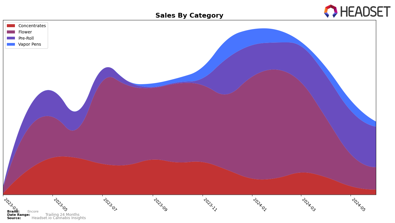 Encore Historical Sales by Category
