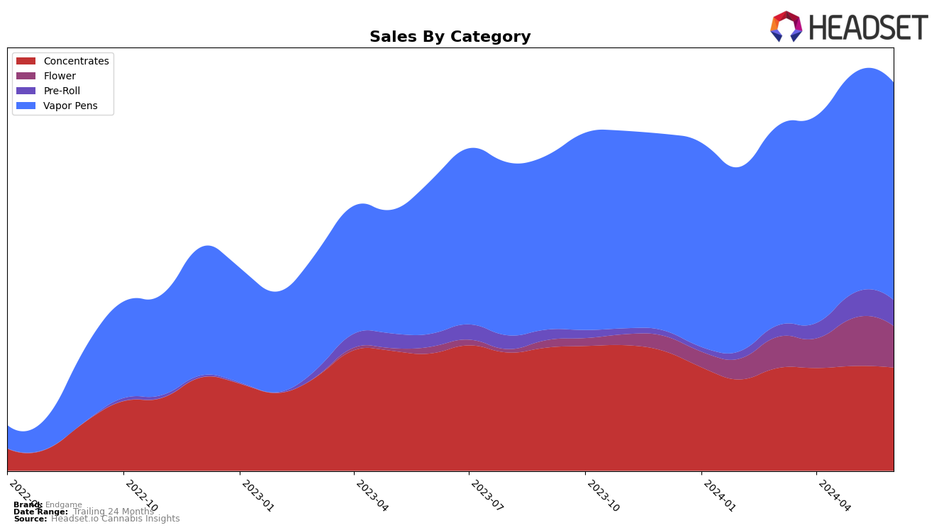 Endgame Historical Sales by Category