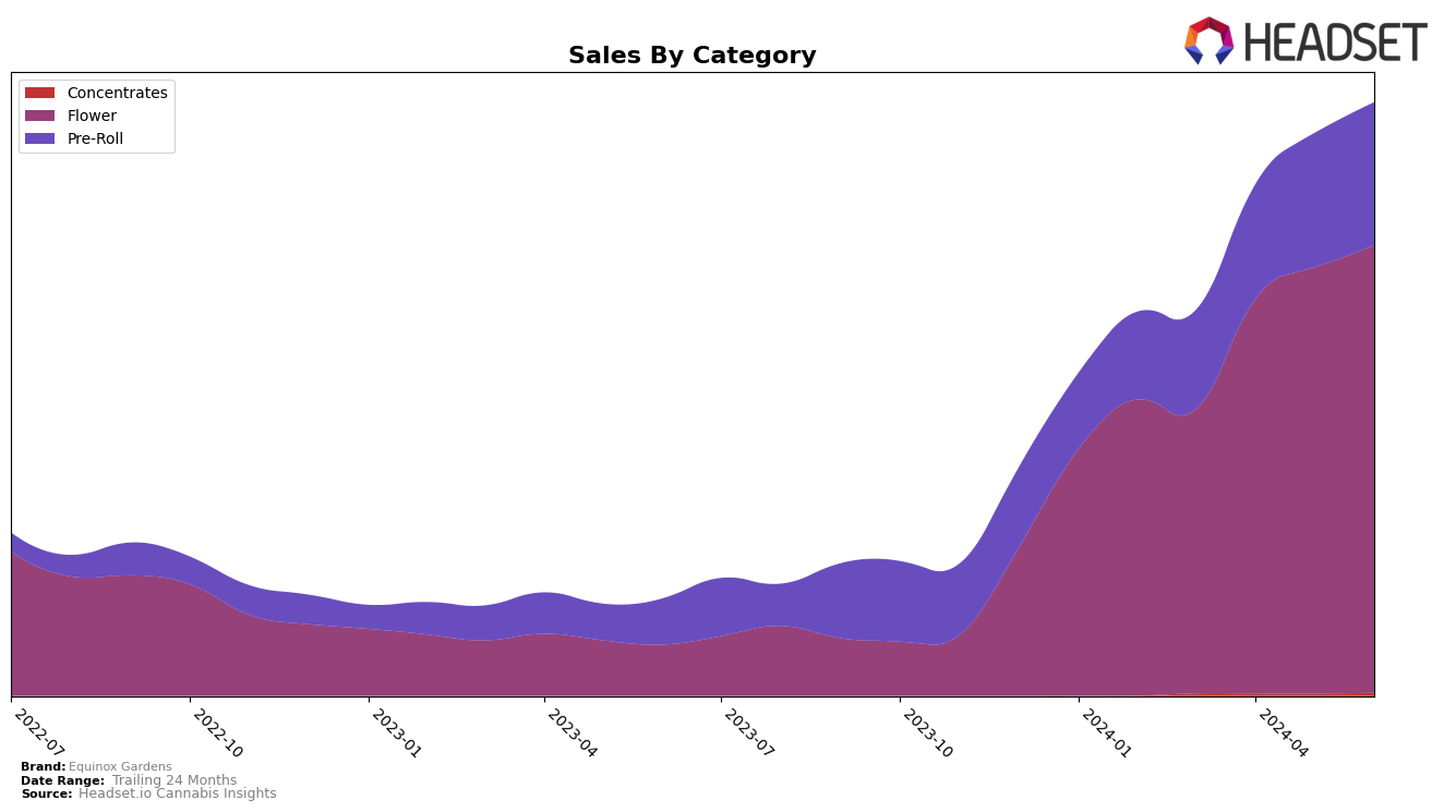 Equinox Gardens Historical Sales by Category