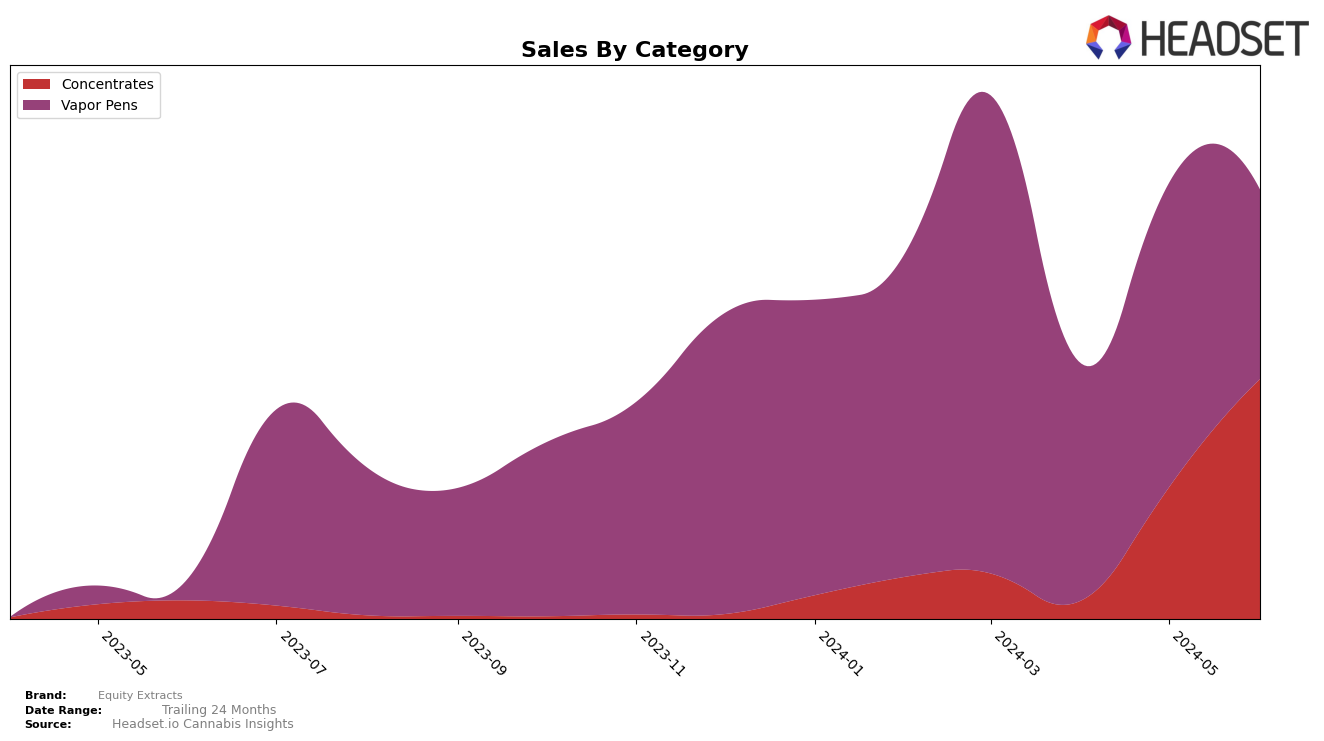 Equity Extracts Historical Sales by Category