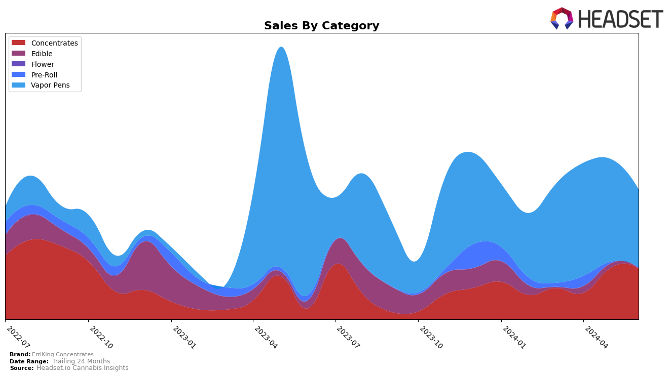 ErrlKing Concentrates Historical Sales by Category