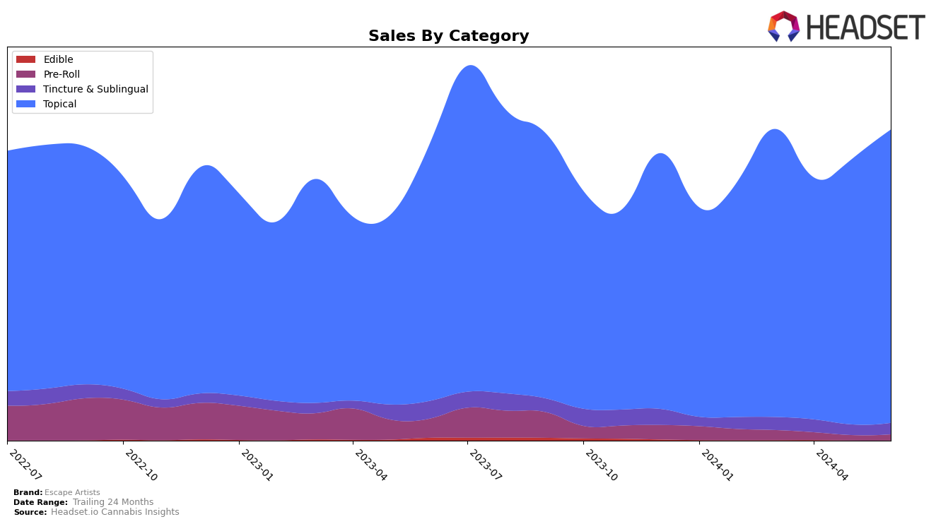 Escape Artists Historical Sales by Category