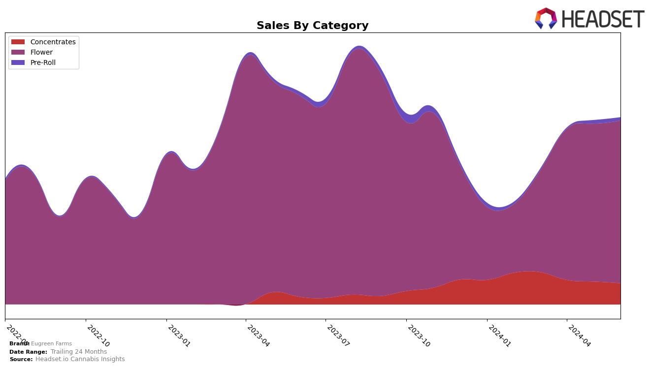 Eugreen Farms Historical Sales by Category