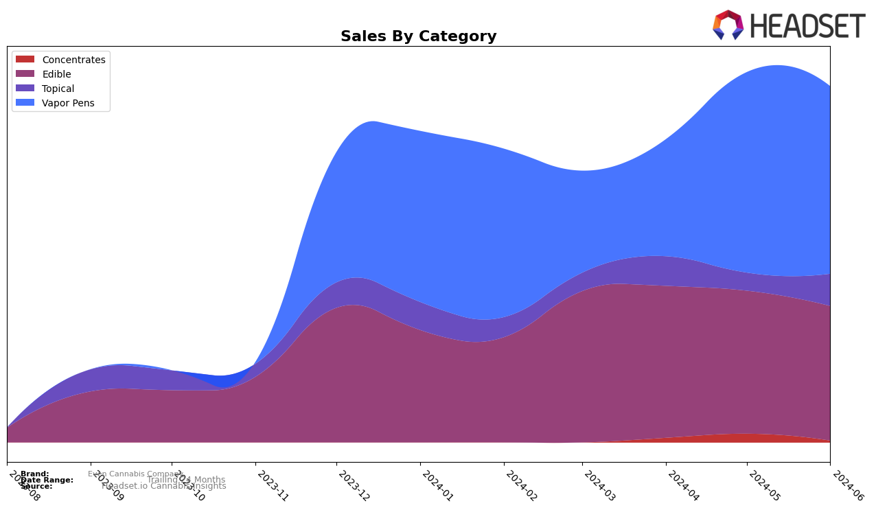 Even Cannabis Company Historical Sales by Category