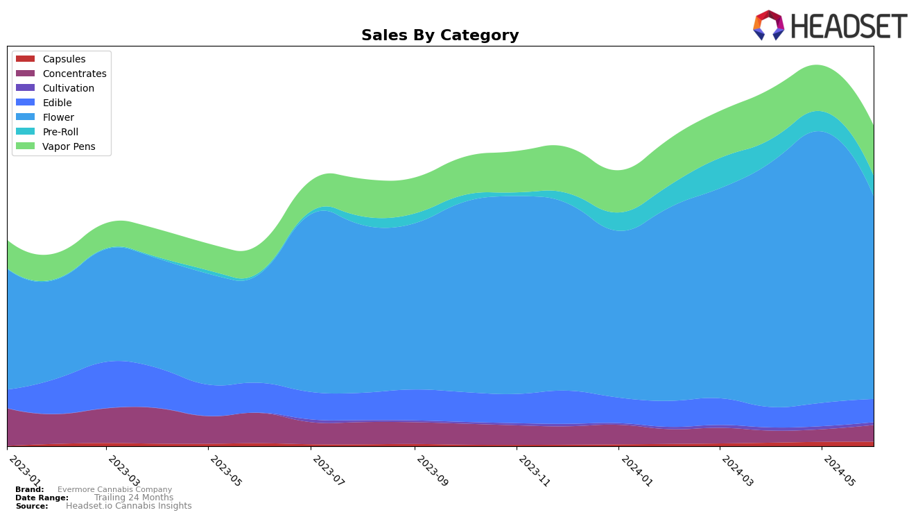 Evermore Cannabis Company Historical Sales by Category