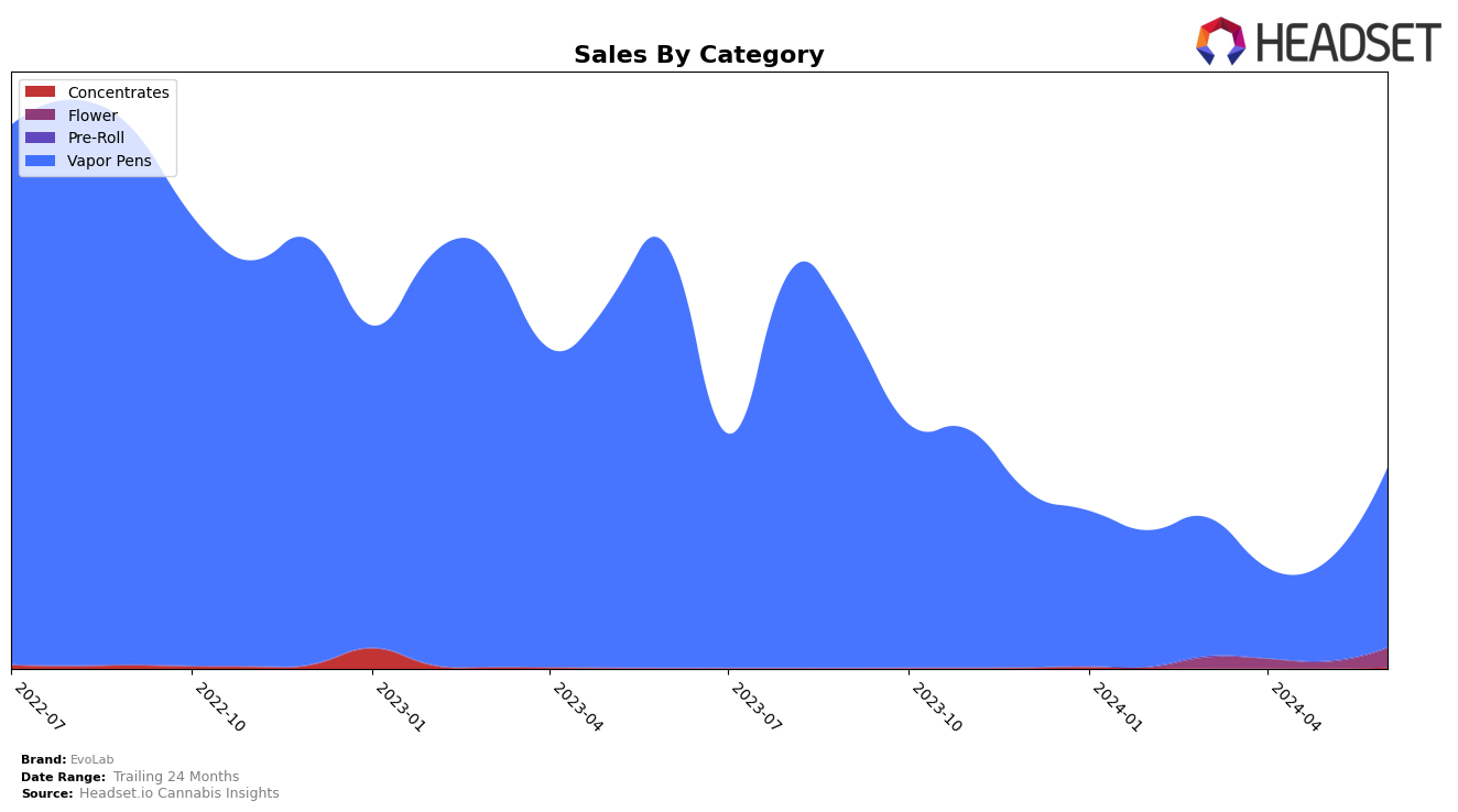EvoLab Historical Sales by Category