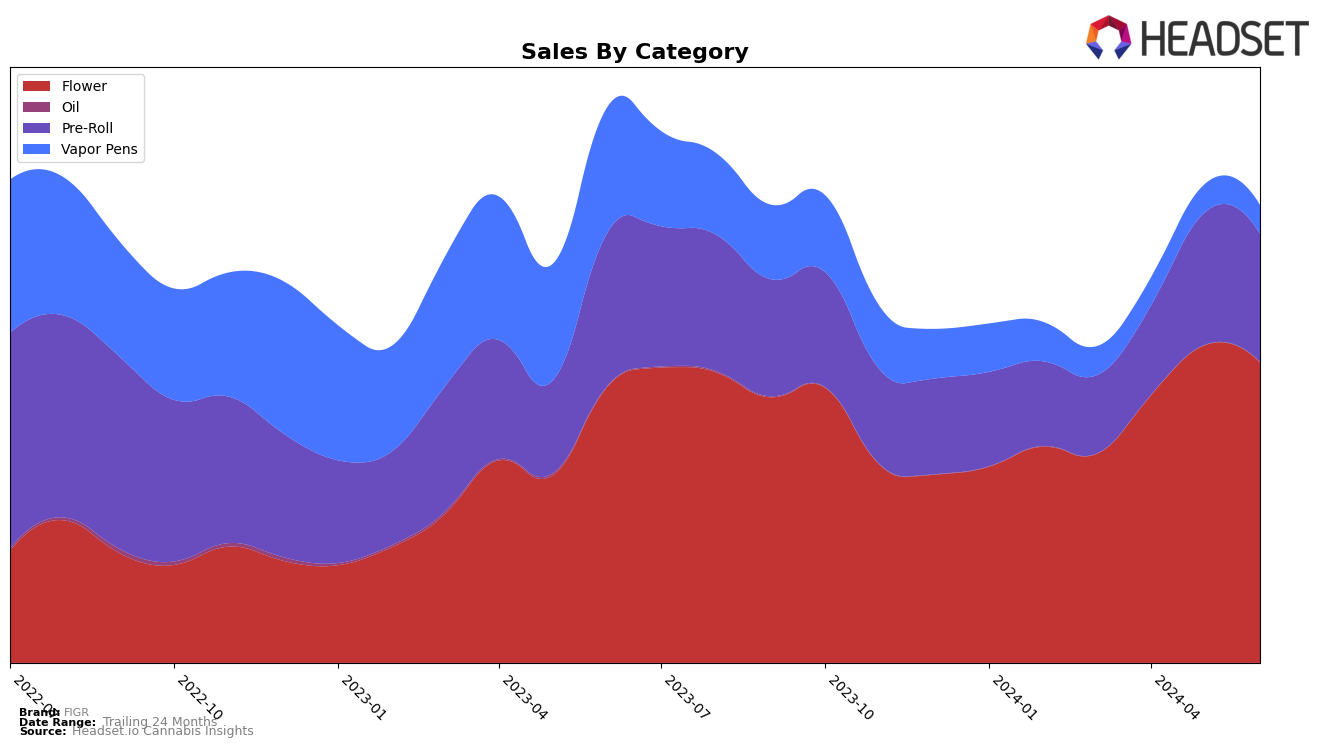 FIGR Historical Sales by Category