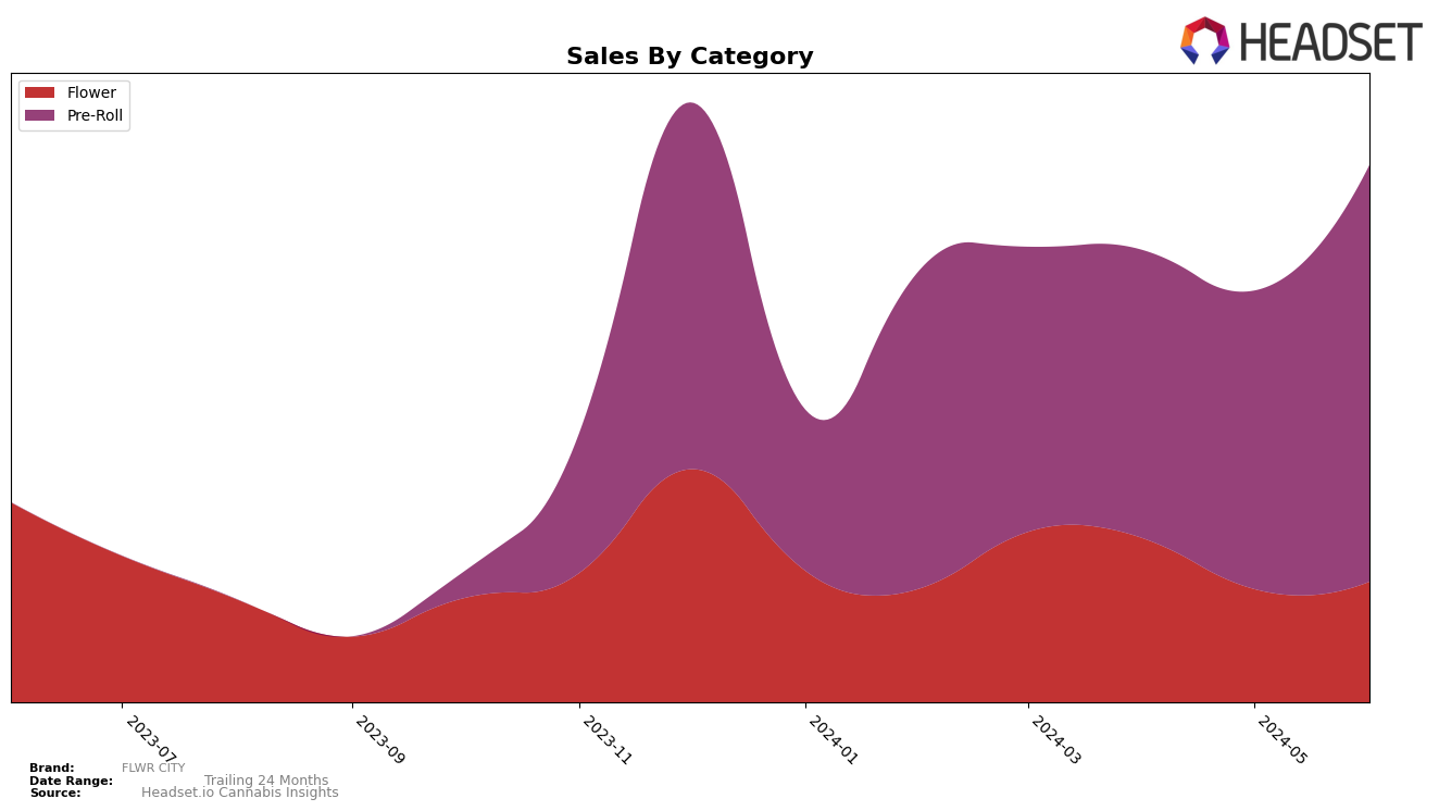 FLWR CITY Historical Sales by Category