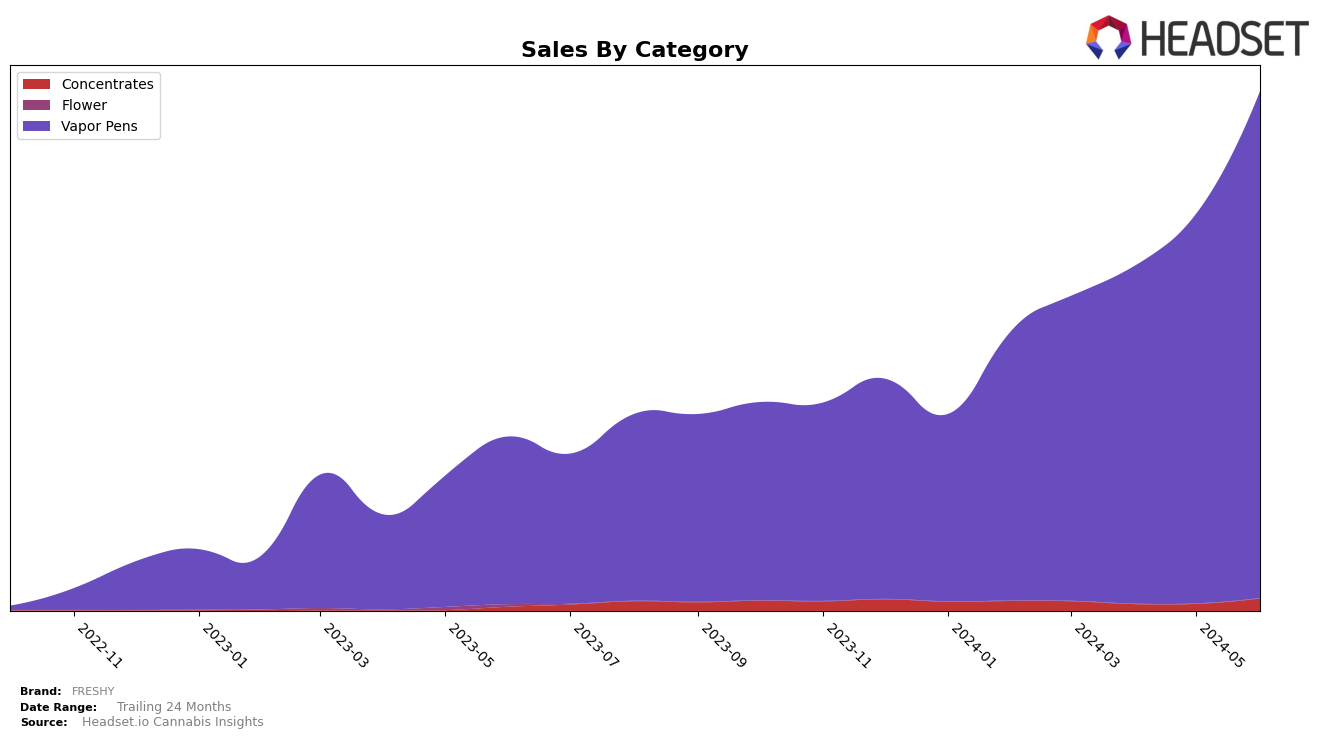 FRESHY Historical Sales by Category